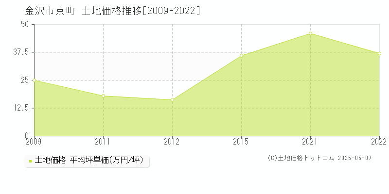 京町(金沢市)の土地価格推移グラフ(坪単価)[2009-2022年]