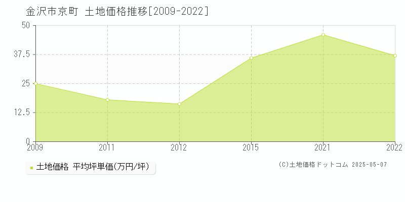 金沢市京町の土地価格推移グラフ 