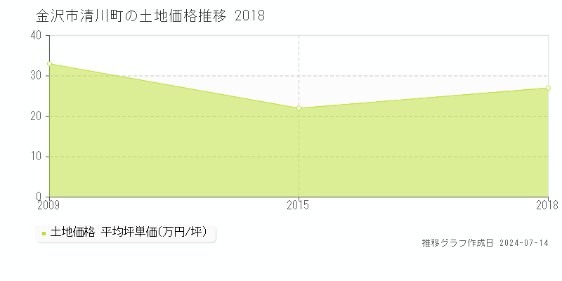 金沢市清川町の土地取引価格推移グラフ 