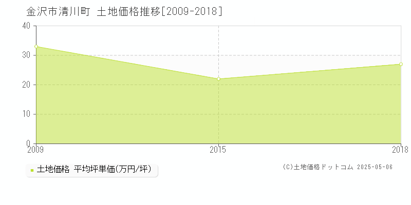 金沢市清川町の土地価格推移グラフ 