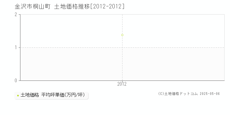 桐山町(金沢市)の土地価格推移グラフ(坪単価)[2012-2012年]
