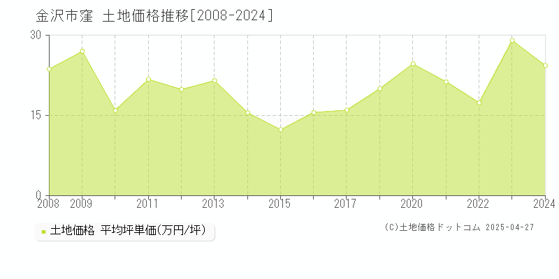 金沢市窪の土地価格推移グラフ 