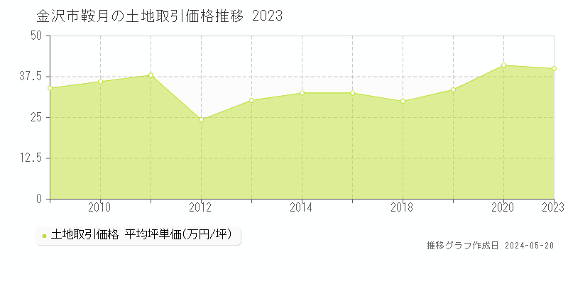 金沢市鞍月の土地価格推移グラフ 