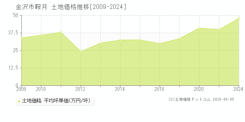 鞍月(金沢市)の土地価格推移グラフ(坪単価)[2009-2024年]