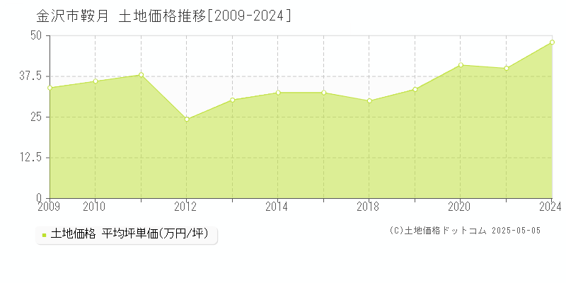 金沢市鞍月の土地価格推移グラフ 