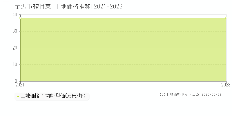 鞍月東(金沢市)の土地価格推移グラフ(坪単価)[2021-2023年]