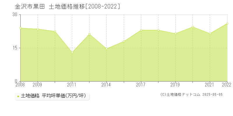 黒田(金沢市)の土地価格推移グラフ(坪単価)[2008-2022年]