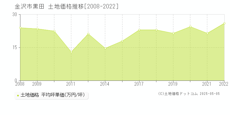 金沢市黒田の土地価格推移グラフ 