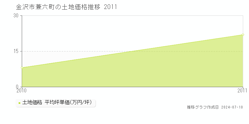 金沢市兼六町の土地価格推移グラフ 