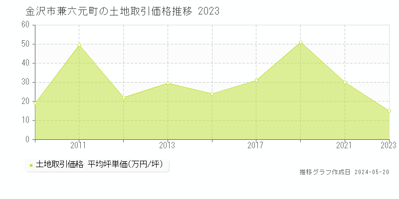 金沢市兼六元町の土地取引事例推移グラフ 