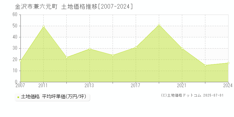 兼六元町(金沢市)の土地価格推移グラフ(坪単価)[2007-2024年]