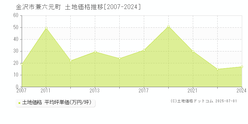 金沢市兼六元町の土地取引事例推移グラフ 