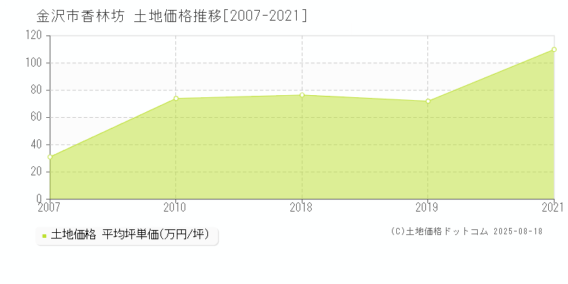 香林坊(金沢市)の土地価格推移グラフ(坪単価)[2007-2021年]