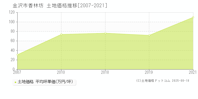 金沢市香林坊の土地価格推移グラフ 