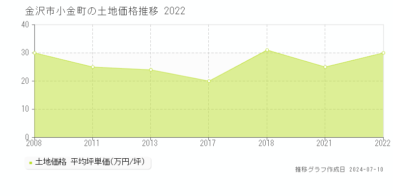 金沢市小金町の土地価格推移グラフ 