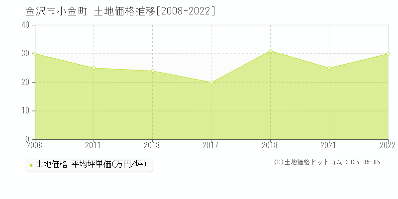 小金町(金沢市)の土地価格推移グラフ(坪単価)[2008-2022年]