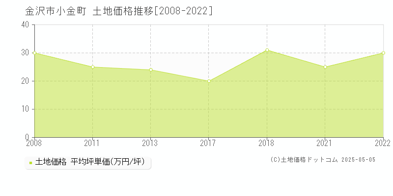 金沢市小金町の土地取引事例推移グラフ 