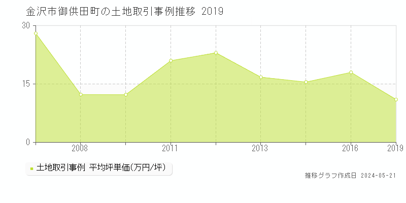 金沢市御供田町の土地価格推移グラフ 