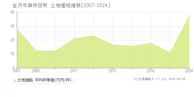 御供田町(金沢市)の土地価格推移グラフ(坪単価)[2007-2024年]