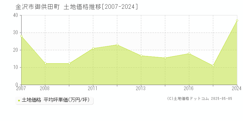 金沢市御供田町の土地価格推移グラフ 