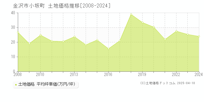 金沢市小坂町の土地取引事例推移グラフ 