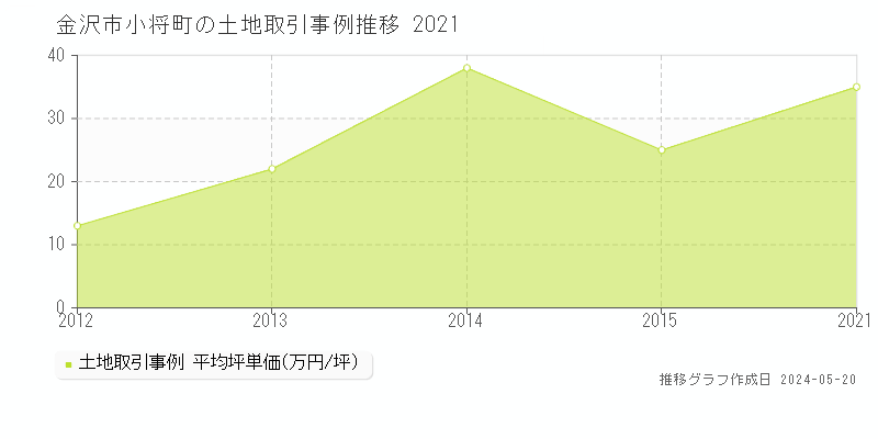 金沢市小将町の土地取引事例推移グラフ 
