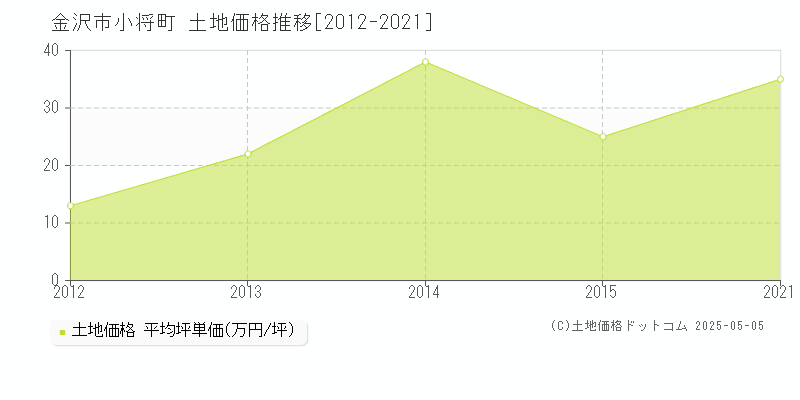 小将町(金沢市)の土地価格推移グラフ(坪単価)[2012-2021年]