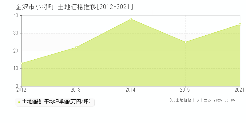 金沢市小将町の土地価格推移グラフ 