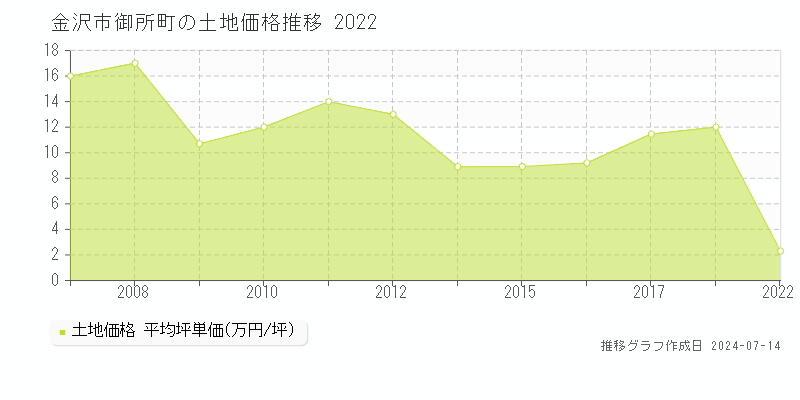 金沢市御所町の土地取引事例推移グラフ 