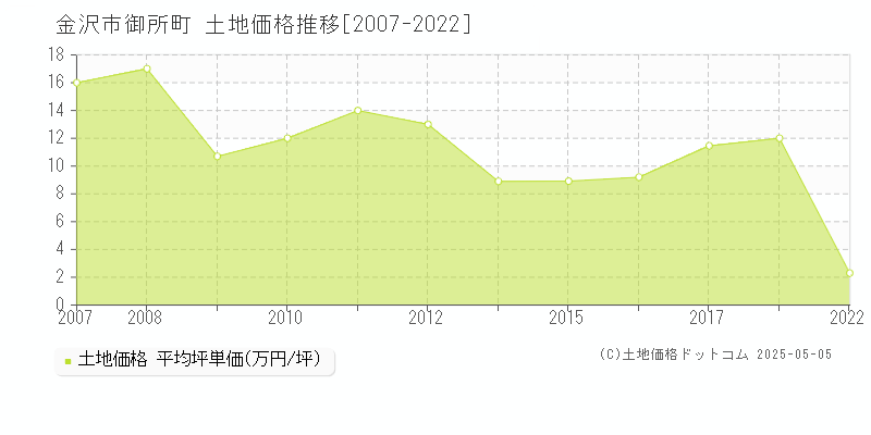 御所町(金沢市)の土地価格推移グラフ(坪単価)[2007-2022年]