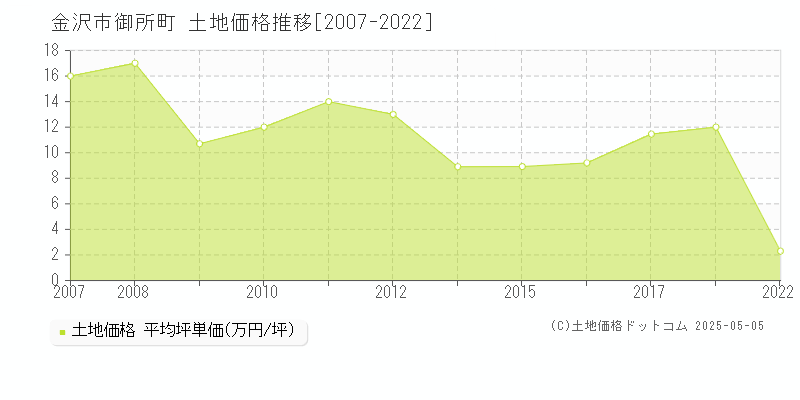 金沢市御所町の土地価格推移グラフ 