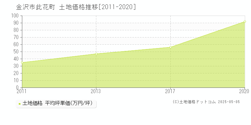 此花町(金沢市)の土地価格推移グラフ(坪単価)[2011-2020年]