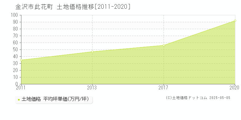 金沢市此花町の土地価格推移グラフ 