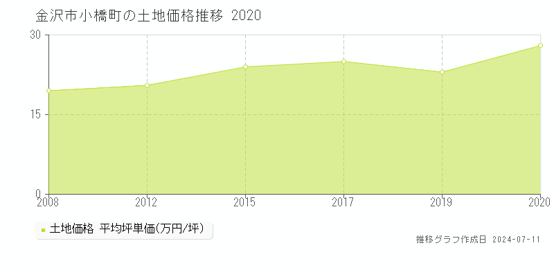 金沢市小橋町の土地価格推移グラフ 
