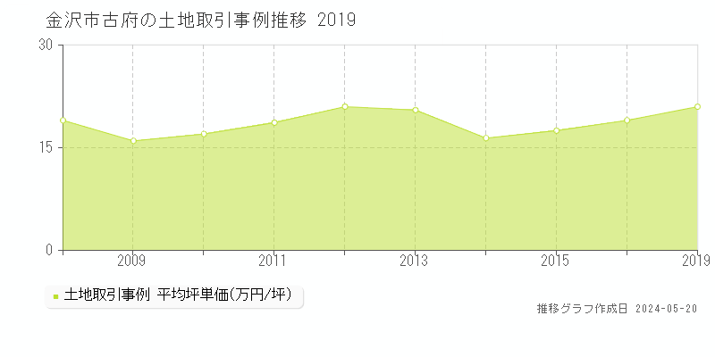 金沢市古府の土地価格推移グラフ 