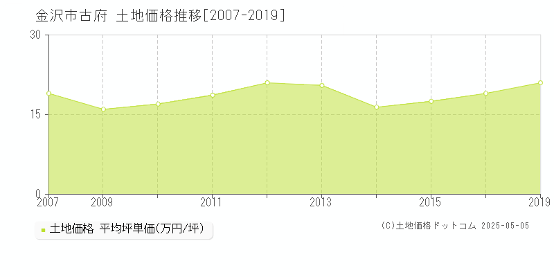 古府(金沢市)の土地価格推移グラフ(坪単価)[2007-2019年]