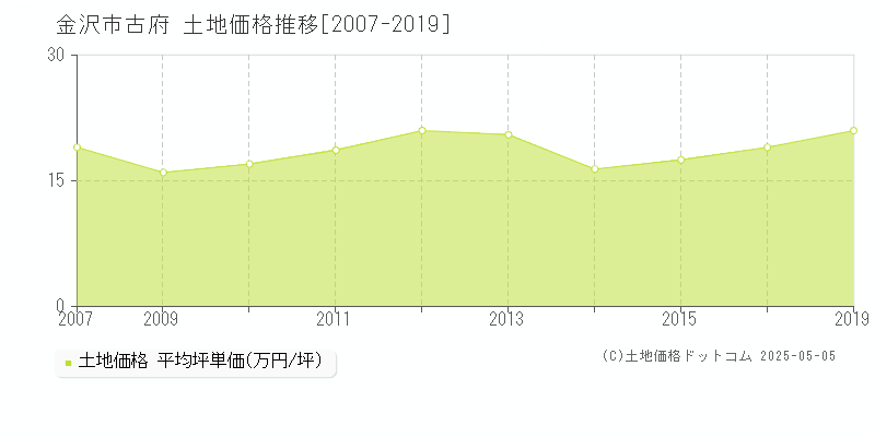 金沢市古府の土地価格推移グラフ 