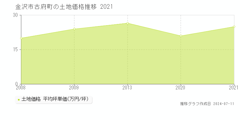 金沢市古府町の土地取引事例推移グラフ 