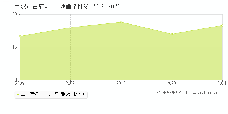 金沢市古府町の土地価格推移グラフ 