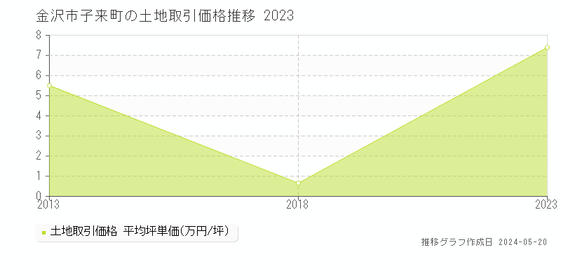 金沢市子来町の土地取引事例推移グラフ 