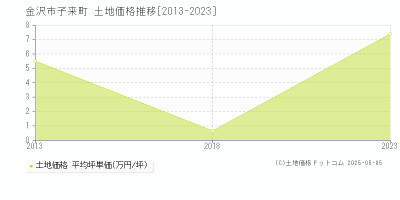 子来町(金沢市)の土地価格推移グラフ(坪単価)[2013-2023年]