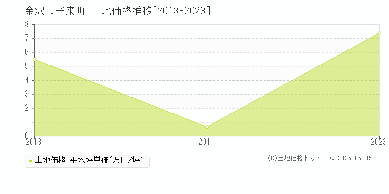 金沢市子来町の土地価格推移グラフ 