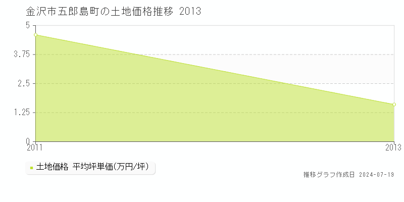 金沢市五郎島町の土地取引事例推移グラフ 