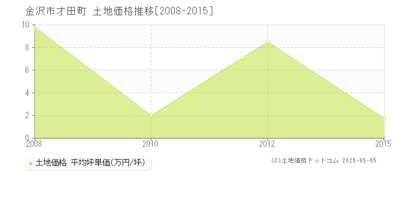 才田町(金沢市)の土地価格推移グラフ(坪単価)[2008-2015年]