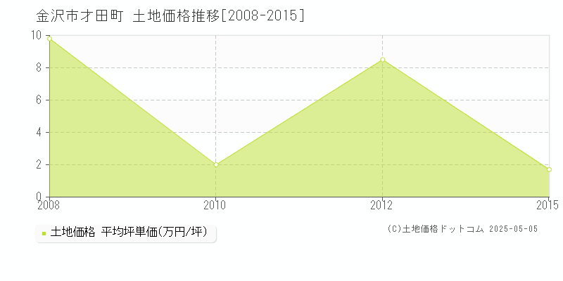 金沢市才田町の土地価格推移グラフ 