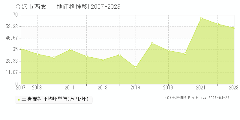 金沢市西念の土地価格推移グラフ 