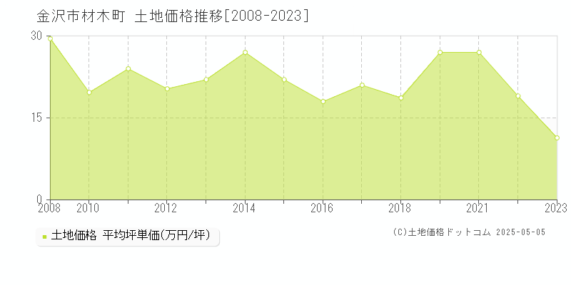 材木町(金沢市)の土地価格推移グラフ(坪単価)[2008-2023年]