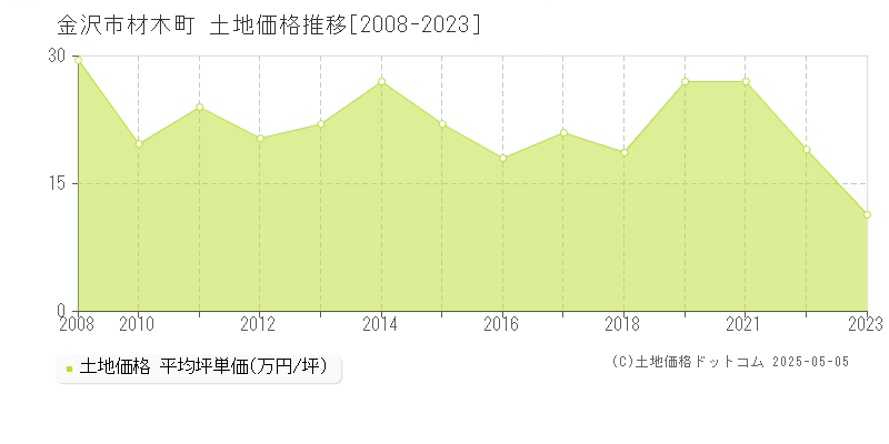 金沢市材木町の土地価格推移グラフ 