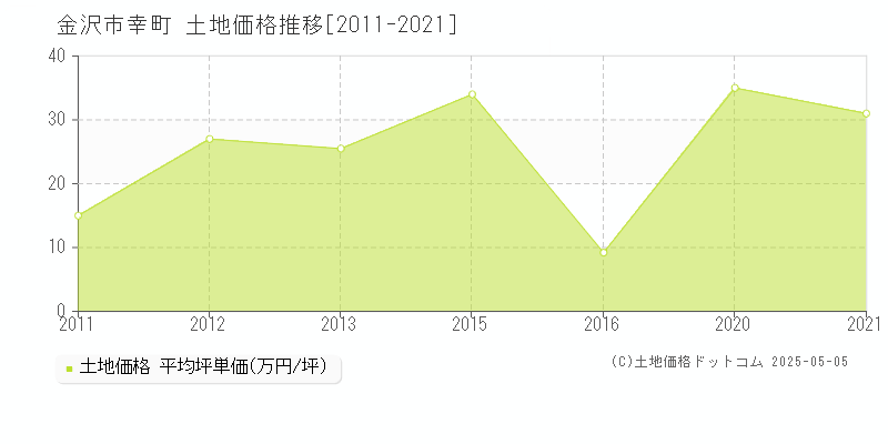 幸町(金沢市)の土地価格推移グラフ(坪単価)[2011-2021年]