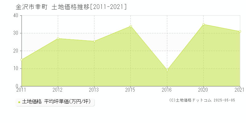 金沢市幸町の土地価格推移グラフ 